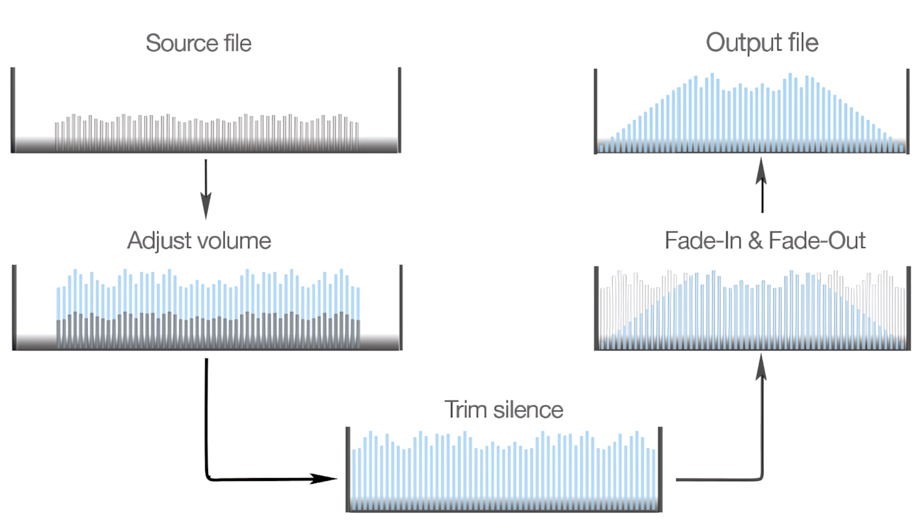 To MP3 Converter for Mac - Automated workflow. Applying Loudness Normalization, Peak Normalization, Trimming, Fade in, Fade Out to the audio when converting to MP3
