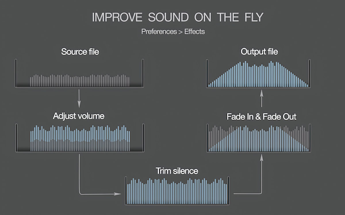 To WAV Converter for Mac - Applying audio effects when converting to WAV, trimming, Peak and Loudness EBU R128 Normalization, Fade In, Fade Out effects